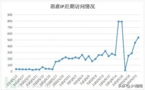 DDG最新变种v5028，警惕沦为挖矿“肉鸡”