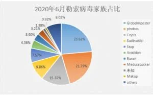 不甘屈居“千年老二”？老牌勒索病毒Phobos新变种来袭