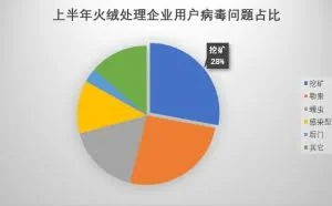 根据火绒查杀数据发现 挖矿病毒的套路都在这里