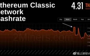 仅花费17.5BTC，以太坊经典ETC被成功实施51%攻击