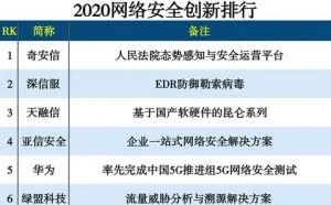 2020网络安全创新排行