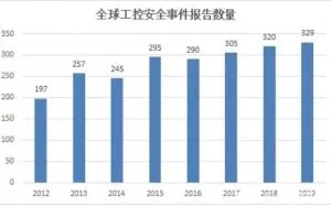 中国9成工控系统在裸奔，被黑客“觊觎”，网络可视化大显身手