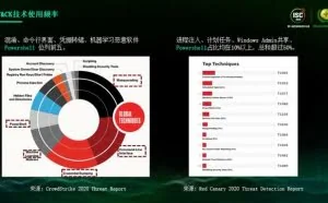 ISC 2020技术日丨 网络空间危机四伏，如何发现威胁的蛛丝马迹？