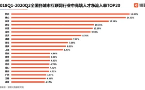 猎聘调研：北上深杭互联网人才平均年薪超23万元