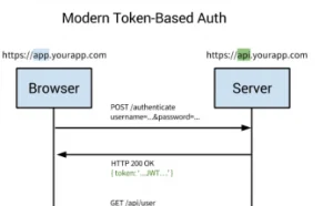 单点登录技术中的 Token 认证是什么？