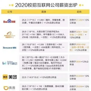 选对行业很重要 2020互联网公司校招薪资30万以上