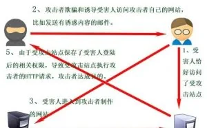 邪恶的CSRF漏洞原理与利用