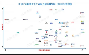 中国工业网络安全厂商综合能力概览