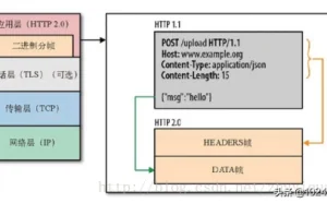 HTTP 2.0 原理