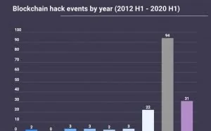 报告：2020年区块链黑客攻击次数有所减少