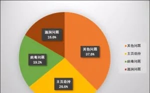 一文揭露各类劫持浏览器主页手段，附火绒修复方式