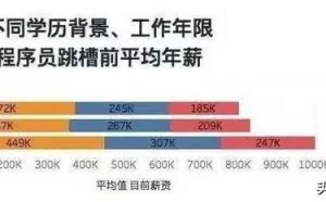 IT行业真是人均月入过万吗？