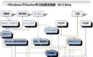 做一名黑客有多难？