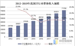 我国IT培训行业市场现状与前景，职业技能教育领域的黄金赛道