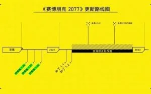 源代码遭黑客盗窃！《赛博朋克2077》1.2 版本跳票