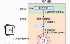 25 张图 一万字 拆解 Linux 网络包发送过程