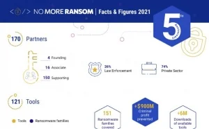 No More Ransom在5年内为勒索软件受害者省下近10亿欧元