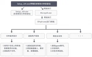 “安卓修改大师”携带后门病毒 黑客可任意操控用户电脑