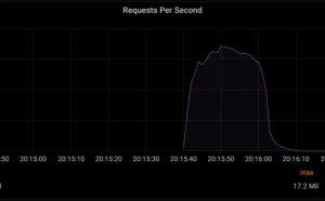 1720万rps：Cloudflare扛下了创纪录的DDoS攻击