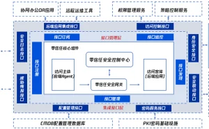 零信任协同发展研讨会线上召开 以标准促进协同推动产业规模化发展