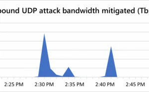 微软称其抵挡了有史以来最大的DDoS攻击 带宽负载高达2.4Tbps