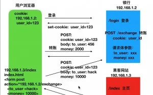 浅谈渗透测试过程中的CSRF机制