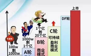 一图说明什么是创业融资的天使轮、A轮、B轮、C轮