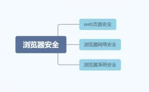百万人都在求的网络安全学习路线，渗透漏洞防御总结（附图）