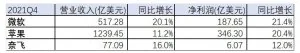 中美两国互联网巨头的差距正在进一步拉大