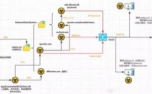 WannaMine4.0挖矿病毒处置