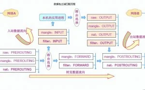 Linux/CentOS 防火墙、iptables 入门到精通-