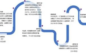 数据安全合规之安全与隐私建设