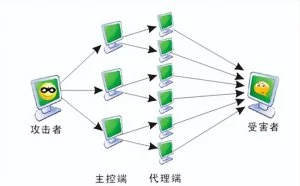 DDoS攻击原理和防御方式