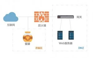 面向Web安全防护的蜜罐技术研究