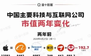 苹果公司市值=中国所有主流互联网企业市值之和+12464亿美元