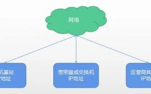 关于IP地区显示的漏洞
