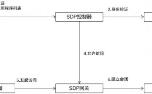 什么是零信任网络访问(ZTNA)？