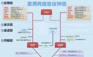 网络工程师必备-网络协议图