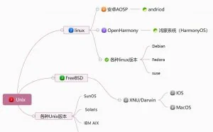 除了windows外，安卓、鸿蒙、linux、iOS、MacOS等来自于同一系统