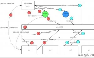熬了两个通宵写的！终于把多线程和多进程彻底讲明白了！