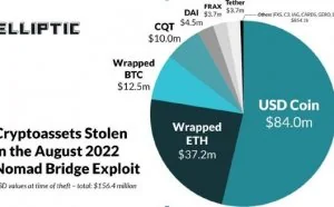 在被“黑走”1.9亿美元之后 加密货币桥公司Nomad悬赏10%以期追回资金