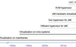 VMware/KVM/Docker的区别