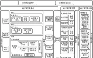 云计算安全体系介绍