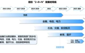信创这条路，未来怎么走？