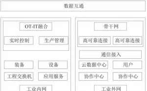 工业互联网网络体系安全防护研究