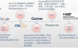 零信任安全体系研究