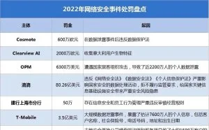 2022年重大网络安全处罚事件盘点