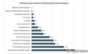 FBI报告：勒索软件在2022年袭击了860个关键基础设施组织