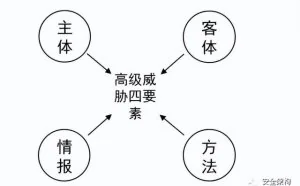 高级威胁的攻击和防护
