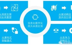 信息化和数字化的四大本质区别